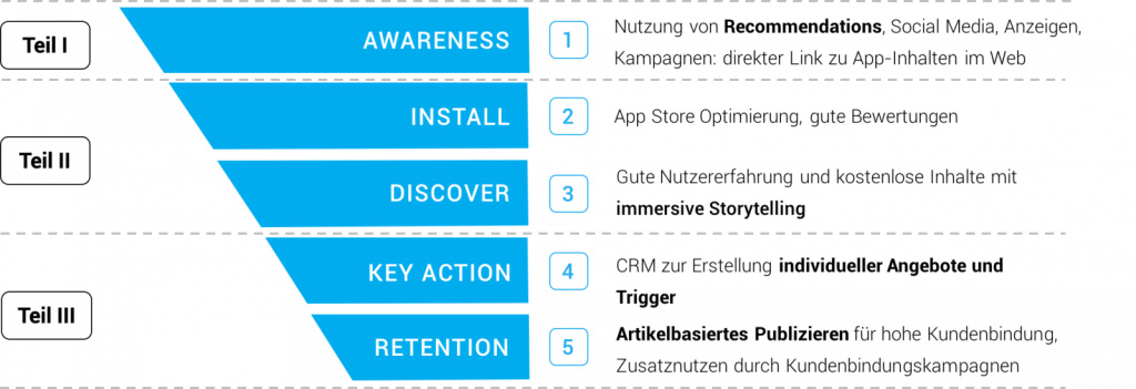 The Purple DS app funnel