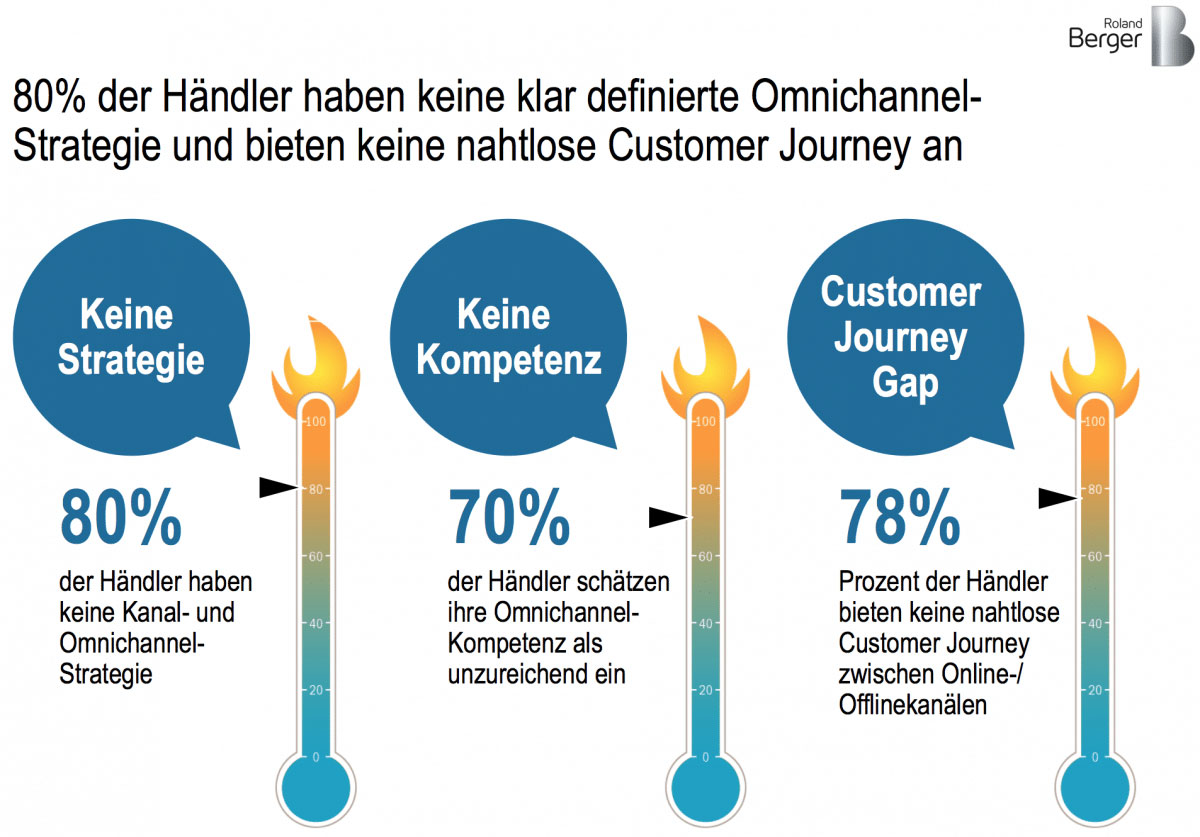 Multichannel or omnichannel – which is better? Many just don't know