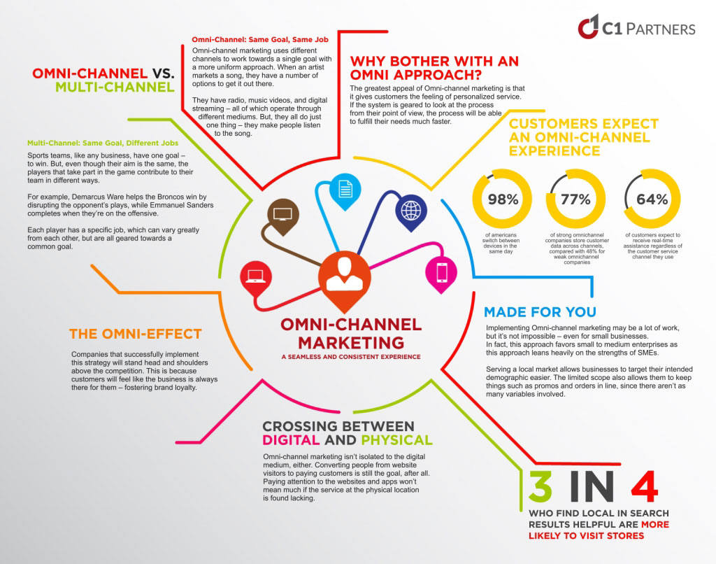 Omnichannel marketing connects the channels