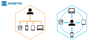 Omnichannel marketing focuses on consumers
