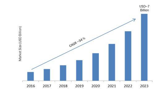 Voice Assistant Market Size