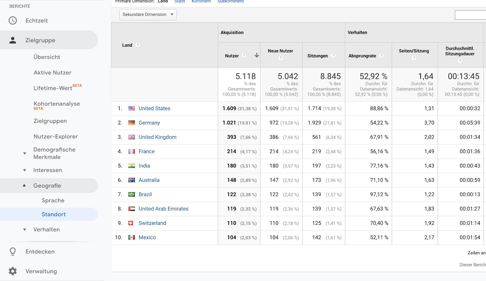 Know your users for best Omnichannel Marketing Results