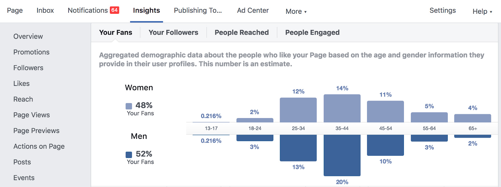 Facebook Insights has valuable information about your user base