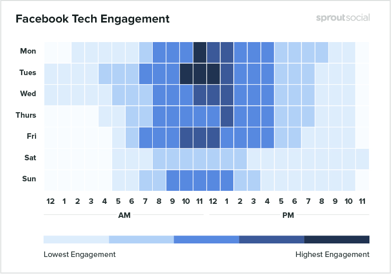 Social Media Engagement Times here Facebook