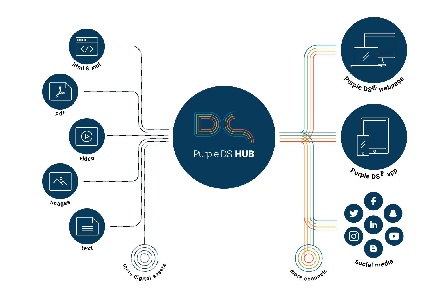 Rely on the right software for best Omnichannel Marketing Results