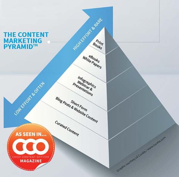 The omnichannel marketing pyramid for content creation